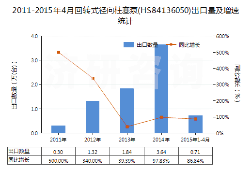 2011-2015年4月回轉(zhuǎn)式徑向柱塞泵(HS84136050)出口量及增速統(tǒng)計 2011-2015年4月回轉(zhuǎn)式徑向柱塞泵(HS84136050)出口量及增速統(tǒng)計